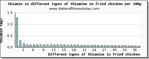 thiamine in fried chicken thiamin per 100g